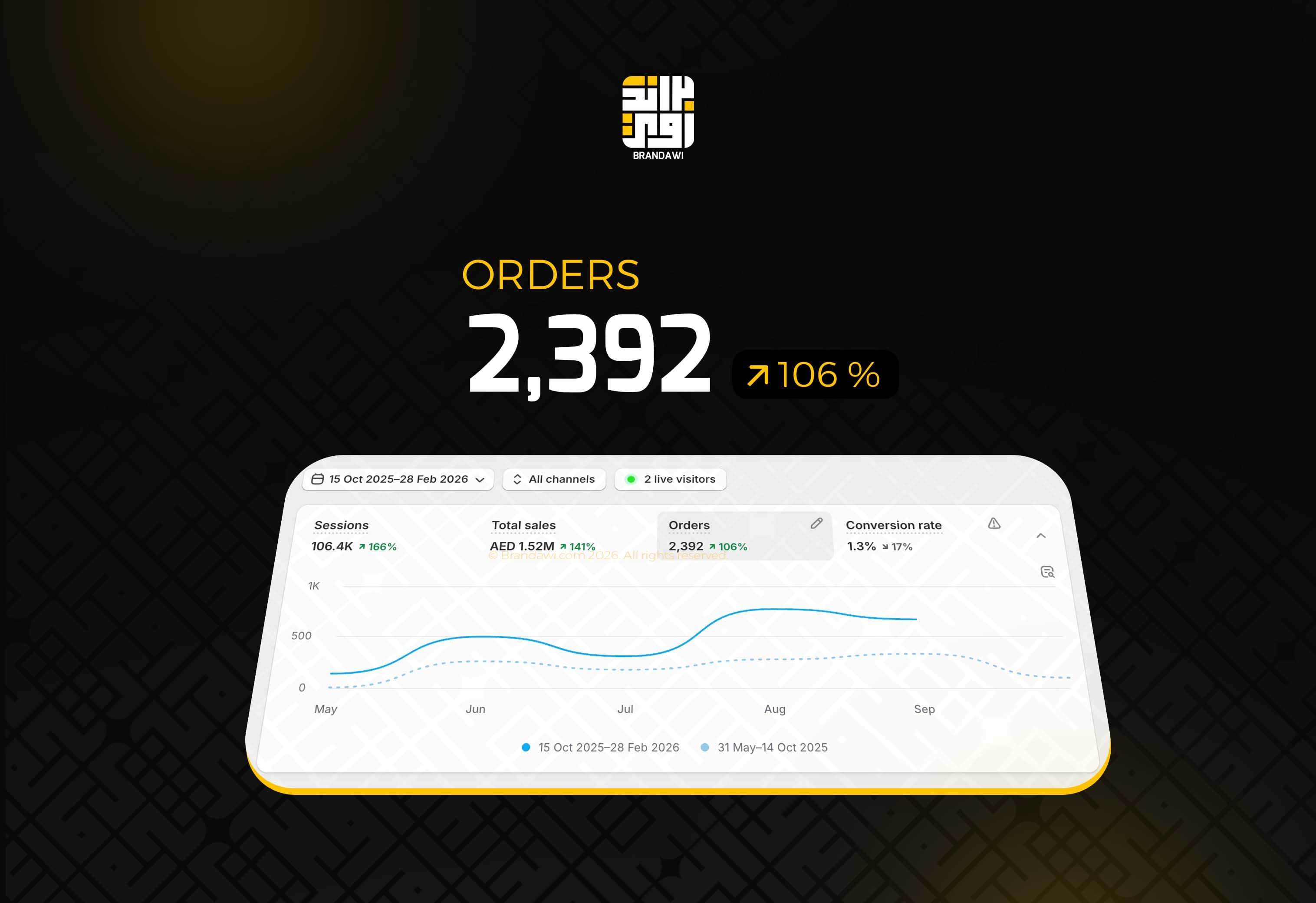 1.52M AED in Sales result