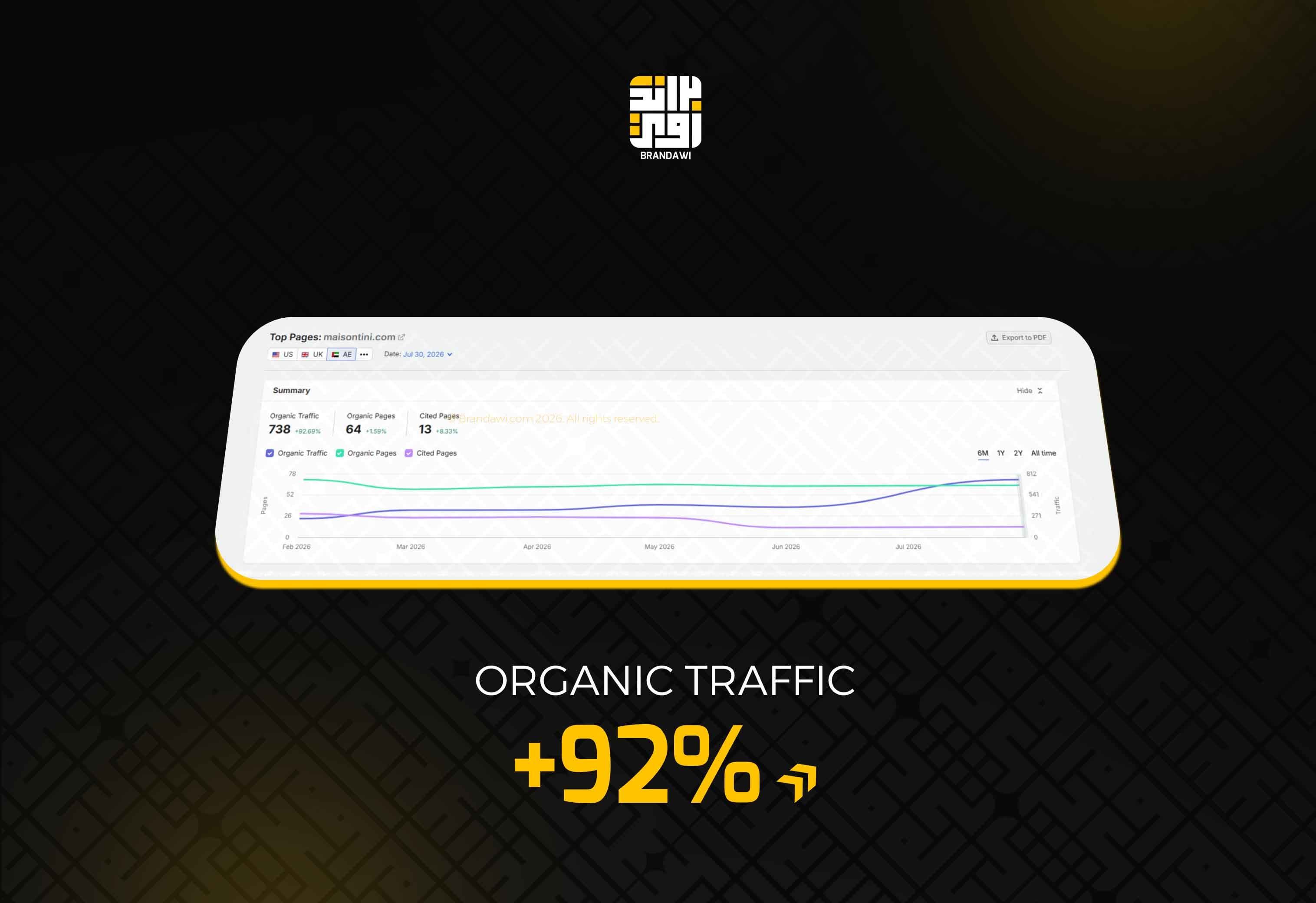 +92% Organic Traffic result